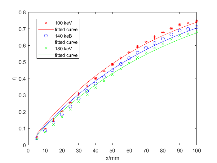 fittedData